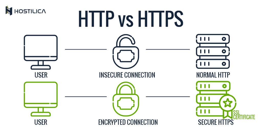 http vs https, What are the Differences and Which is Better? - HOSTILICA