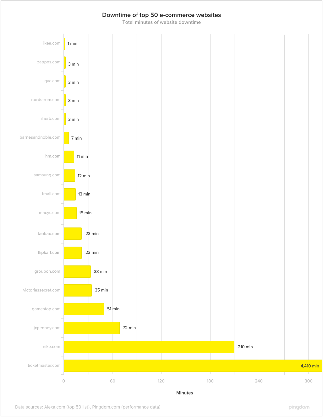 downtime-of-top-50-ecommerce-websites